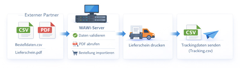 JTL-Wawi: externe PDF automatisch drucken